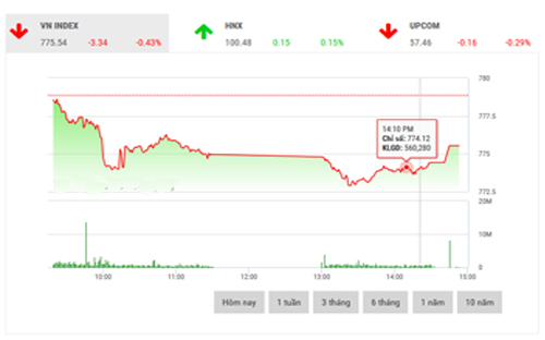 <span style="mso-fareast-font-family:"Times New Roman"">FPTS cho rằng áp lực chốt lời diện rộng xuất hiện trong phiên hôm 4/7 có khả
  năng sẽ đưa VN-Index bước vào hiệu giai đoạn điều chỉnh kỹ thuật.</span>