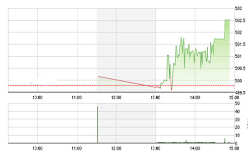 VCSC vẫn duy trì 
		quan điểm nhóm cổ phiếu Smallcaps (đặc biệt dòng cổ phiếu bất động sản) 
		có thể sẽ rung lắc và chịu áp lực chốt lời mạnh trong hai phiên cuối 
		tuần. 