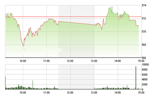 <span style="mso-fareast-font-family:"Times New Roman"">FPTS cho rằng, trong
  trường hợp mốc 570 điểm bị phá vỡ trong phiên kế tiếp thì xu hướng theo tuần
  sẽ bi quan với khả năng đà giảm giá sẽ duy trì cho đến hết tuần giao dịch.</span>