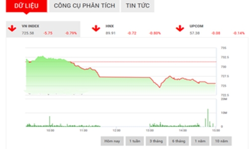 Nhận định chứng khoán ngày 13/4: “Khả năng giảm điểm vẫn duy trì”