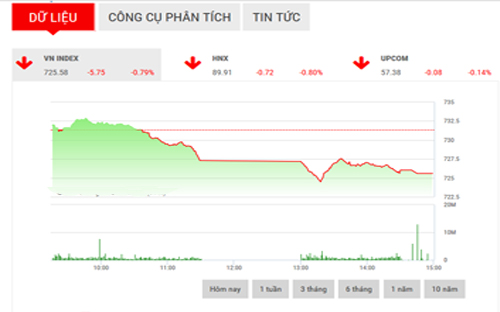 <span style="mso-fareast-font-family:&quot;Times New Roman&quot;">SHS nhận định, trong phiên ngày mai, VN-Index có thể sẽ điều chỉnh để kiểm
  tra lại vùng hỗ trợ trong khoảng 721-725 điểm.</span>