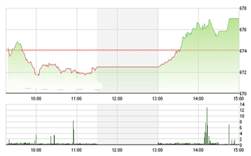 <span style="mso-fareast-font-family:"Times New Roman"">Theo SHS, trong
  phiên ngày mai nhiều khả năng VN-Index sẽ tiếp tục hướng đến mốc kháng cự
  tiếp theo là 680 điểm.</span>