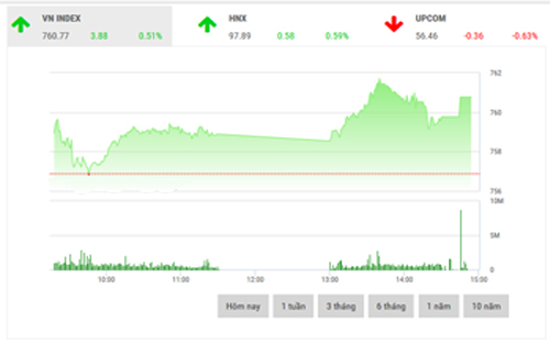 <span style="mso-fareast-font-family:"Times New Roman"">Theo VCSC, nhiều
  khả năng đà tăng của thị trường sẽ gặp những khó khăn nhất định trong phiên
  giao dịch ngày mai và chúng tôi không loại trừ khả năng điều chỉnh giảm nhẹ
  vào cuối phiên.</span>