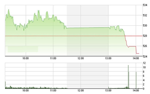 Theo VCSC, hai chỉ số có thể sẽ kiểm tra lại vùng hỗ trợ 520 – 522 của chỉ số VN-Index và 65.0 của chỉ số HNX-Index trong phiên ngày mai.