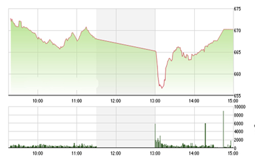 <span style="mso-fareast-font-family:"Times New Roman"">BSC cho rằng, VN-Index
  có thể sẽ giao dịch cân bằng hơn trong phiên giao dịch tiếp theo và được kỳ
  vọng sẽ tiếp tục vận động trong vùng 670-690.</span>