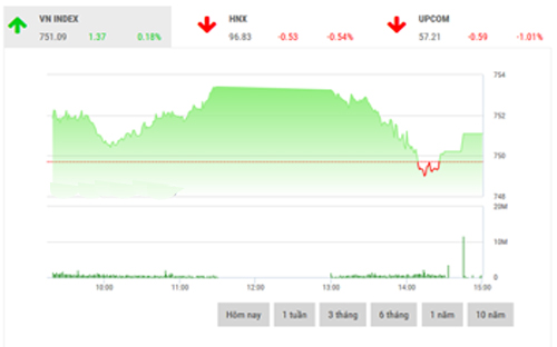 <span style="mso-fareast-font-family:&quot;Times New Roman&quot;">VCSC dự
  báo, nhóm vốn hóa lớn có thể sẽ giúp VN-Index tăng điểm trong phiên giao dịch
  ngày mai, hướng lên dải trên của Bollinger tại 758 điểm.</span>
