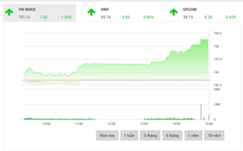 <span style="mso-fareast-font-family:"Times New Roman"">VCSC dự
  báo, nhóm cổ phiếu dẫn dắt có thể tiếp tục phát huy tác dụng, giúp VN-Index
  tạo ra khoảng cách an toàn với vùng 745-750 điểm.</span>