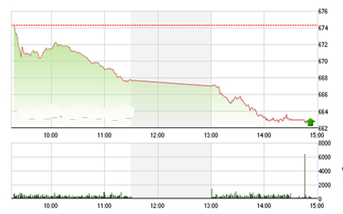 <span style="mso-fareast-font-family:"Times New Roman"">FPTS cho rằng, phiên
  tiếp theo sẽ là phiên giao dịch hết sức quan trọng nhằm kiểm chứng kỳ vọng
  của thị trường.</span>