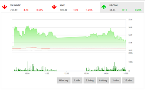 <span style="mso-fareast-font-family:"Times New Roman"">SHS cho rằng, trong phiên giao dịch cuối tuần, VN-Index có thể sẽ tiếp tục đà
  giảm để kiểm tra lực cầu tại các vùng giá thấp hơn trong khoảng 760-767 điểm,
  vùng kháng cự của chỉ số được xác định tại 772-778 điểm.</span>