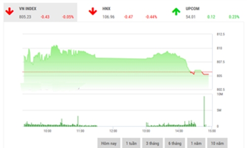 Nhận định chứng khoán ngày 6/10: “Ngưỡng 810 vẫn là thử thách ngắn hạn”