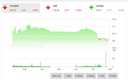 <span style="mso-fareast-font-family:"Times New Roman"">SHS dự
  báo, trong phiên giao dịch cuối tuần, VN-Index sẽ đi ngang với biên độ được
  dự báo trong khoảng 803-810 điểm, sự bứt phá ra khỏi vùng này có thể là cơ sở
  cho việc hình thành xu hướng ngắn hạn rõ ràng hơn.</span>