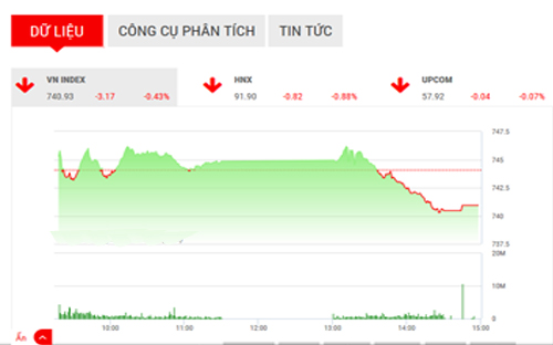 <span style="mso-fareast-font-family:&quot;Times New Roman&quot;">VCSC dự
  báo, VN-Index sẽ có nhịp giảm trong phiên ngày mai để kiểm định ngưỡng hỗ trợ
  tại 735 điểm.</span>