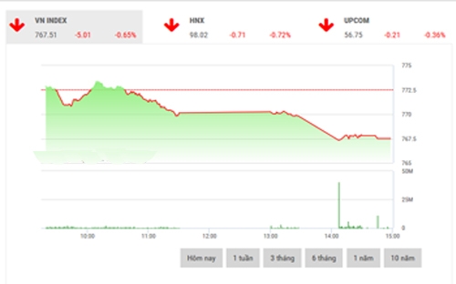 <span style="mso-fareast-font-family:"Times New Roman"">VCSC dự
  báo, thị trường sẽ tiếp tục giằng co trong phiên ngày 28/7 và VN-Index sẽ có
  xu hướng kiểm định ngưỡng hỗ trợ 765 điểm.</span>