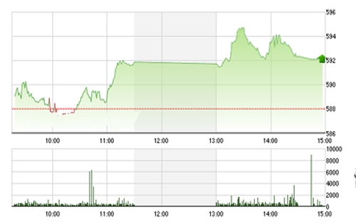<span style="mso-fareast-font-family:"Times New Roman"">VCSC cho rằng hai chỉ số có thể sẽ tiếp tục xuất hiện các nhịp điều chỉnh nhẹ
  hoặc rung lắc trong phiên, nhưng chúng tôi đánh giá hai chỉ số có thể sẽ duy trì
  đà tăng ngắn hạn tiến về vùng giá 610 - 615 của chỉ số VN-Index và 82,5 của
  chỉ số HNX-Index trong vài phiên tới.</span>