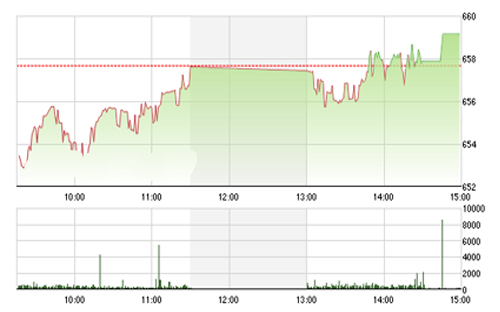 <span style="mso-fareast-font-family:"Times New Roman"">Theo BVSC, VN-Index
  vẫn đang dao động theo xu hướng đi ngang tích lũy với những nhịp tăng giảm
  đan xen trong vùng 645-670 điểm trong ngắn hạn.</span>