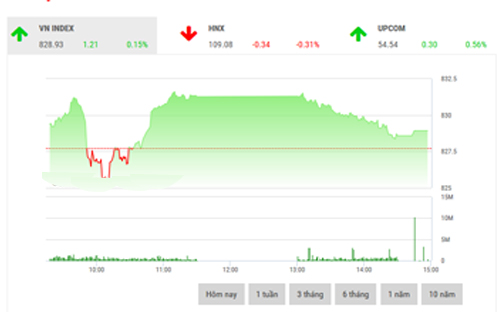 <span style="mso-fareast-font-family:"Times New Roman"">FPTS
  nhận định Vn-Index có thể sẽ tiếp tục dao động ngang trong khoảng hẹp này và
  thực hiện kiểm tra lại đường SMA 5 ngày – tương ứng mốc 825 điểm trong phiên
  giao dịch cuối tuần.</span>