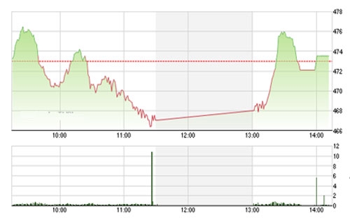 Theo FPTS, trong những phiên tới thị trường có khả năng hồi phục cao nếu lượng cung giá thấp cạn kiệt và giá nhiều cổ phiếu đã về vùng hấp dẫn.<br>
