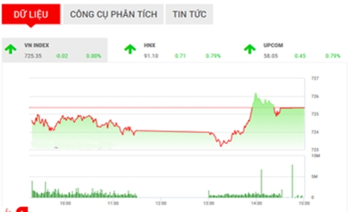 Nhận định chứng khoán ngày 16/5: “Lình xình trong phạm vi 720-730”