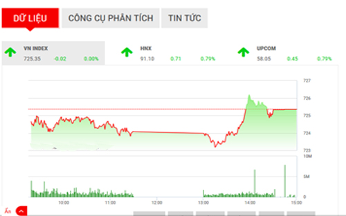 <span style="mso-fareast-font-family:"Times New Roman"">Theo VCSC, các
  chỉ số như VN-Index, VN30 hay HNX-Index đều có xu hướng tiến lên vùng đỉnh
  cũ, lần lượt nằm tại ngưỡng 733, 702 và 92 điểm.</span>