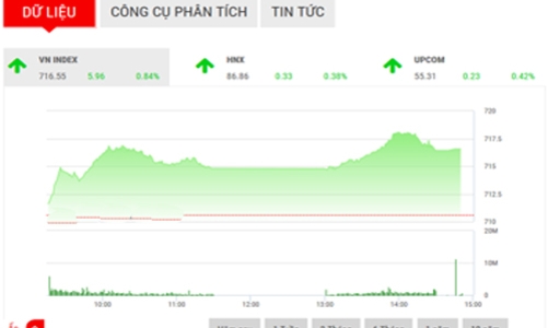 Nhận định chứng khoán ngày 22/2: “Mức 720 sẽ sớm chịu thử thách”