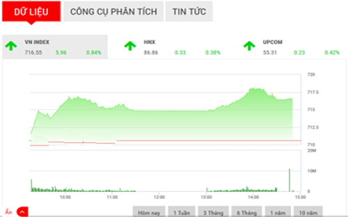 <span style="mso-fareast-font-family:"Times New Roman"">SHS cho rằng, VN-Index có thể duy trì được đà tăng điểm này trong phiên ngày
  mai với kháng cự gần nhất mang tính tâm lý 720 điểm và vùng hỗ trợ hiện tại
  của chỉ số trong khoảng 707-711 điểm.</span>