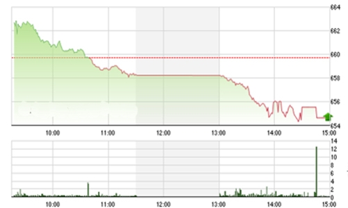 Nhận định chứng khoán ngày 14/12: “Chưa vội bắt đáy”