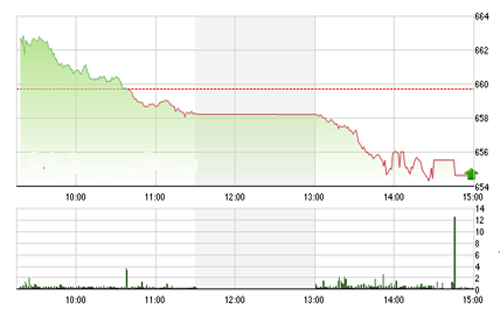 <span style="mso-fareast-font-family:"Times New Roman"">Theo VDSC, thị
  trường giảm phiên thứ hai liên tiếp và vẫn biến động trong xu hướng giảm và
  các chỉ báo kỹ thuật vẫn đang biến dộng tiêu cực.</span>