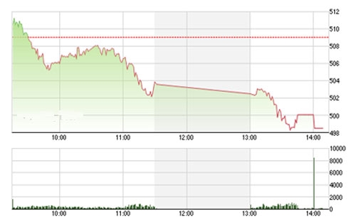 Theo FPTS, mức tăng trưởng rất tốt của nhiều cổ phiếu lớn trong giai đoạn vừa qua 
đang trở thành áp lực cho VN-Index trong nỗ lực duy trì xu thế tăng ngắn
 hạn. 