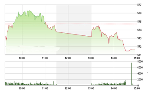 <span style="mso-fareast-font-family:"Times New Roman"">Theo SHS, cả
  hai chỉ số VN-Index và HNX-Index vẫn chưa phá vỡ những vùng hỗ trợ hiện tại
  do vậy chúng tôi cho rằng khả năng điều chỉnh mạnh của thị trường trong phiên
  tới là khá thấp.</span>