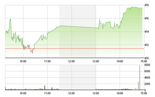 VCSC cho rằng thị trường vẫn đang trong vùng đối kháng của xu hướng giảm ngắn hạn với vùng hỗ trợ mạnh là 485 – 490 của chỉ số VN-Index. <br>