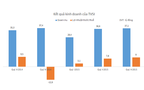 Biểu đồ ghi nhận doanh thu của TVSI trong quý 3/2015.<br>