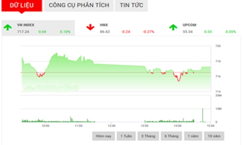 Nhận định chứng khoán ngày 23/2: “Áp lực bán sẽ còn tăng”