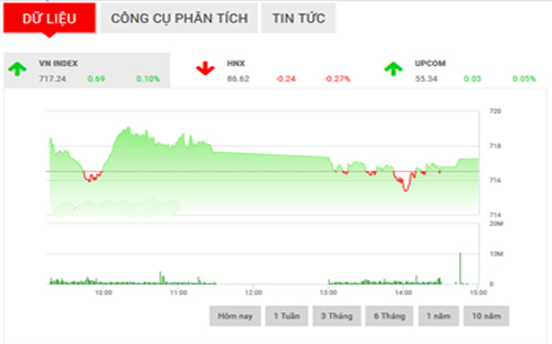 <span style="mso-fareast-font-family:&quot;Times New Roman&quot;">SHS dự
  báo, VN-Index sẽ tiếp tục chịu áp lực bán ra trong phiên ngày mai và có thể
  VN-Index sẽ điều chỉnh trong phiên tới với vùng hỗ trợ trong khoảng 709-712
  điểm và kháng cự tâm lý của chỉ số tại 720 điểm.</span>