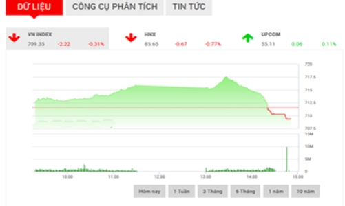 Nhận định chứng khoán ngày 17/2: “Có thể hồi phục nhẹ”