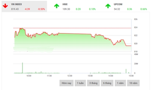 Nhận định chứng khoán ngày 17/10: “Ngưỡng 830 điểm là thử thách”