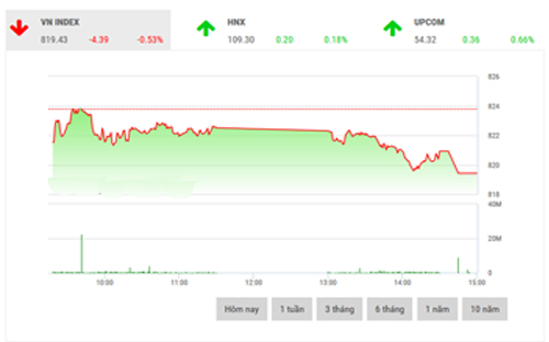 <span style="mso-fareast-font-family:"Times New Roman"">SHS cho rằng, trong phiên giao dịch 17/10, VN-Index có thể sẽ hồi phục trở
  lại để tiến vào vùng kháng cự trong khoảng 820-824 điểm, vùng hỗ trợ cho chỉ
  số trong khoảng 811-816 điểm.</span>