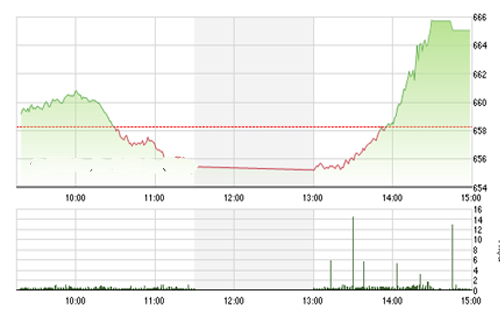 <span style="mso-fareast-font-family:"Times New Roman"">Theo
  quan điểm của SHS, thị trường có thể sẽ tăng điểm nhẹ vào phiên ngày
  mai để thử thách lại ngưỡng kháng cự 668 điểm, nếu không thành công thì vùng
  hỗ trợ 651-653 điểm sẽ là bệ đỡ của thị trường.</span>