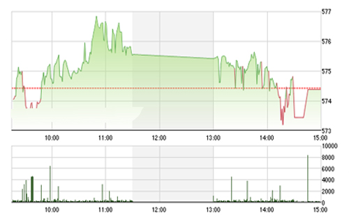 <span style="mso-fareast-font-family:"Times New Roman"">VCSC cho rằng hai chỉ số có thể sẽ tiếp tục nhịp hồi phục kỹ thuật hướng về
  các vùng kháng cự 580 – 585 của chỉ số VN-Index và 80.5 của chỉ số HNX-Index
  trong vài phiên tới.</span>