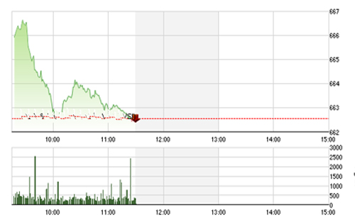 <span style="mso-fareast-font-family:"Times New Roman"">SHS dự đoán VN-Index sẽ hồi phục trong phiên
  tới để thử thách lại vùng kháng cự gần nhất trong khoảng 664-666 điểm và hỗ
  trợ của chỉ số tại 659 điểm.</span>