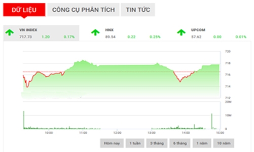 Nhận định chứng khoán ngày 3/5: “Kiểm tra mốc 720”