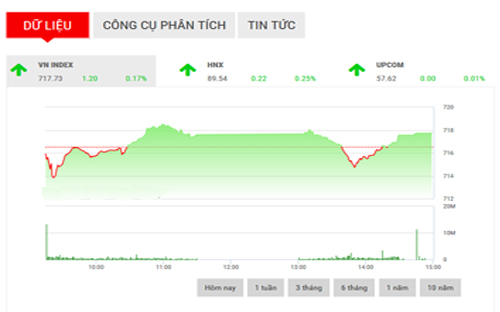 <span style="mso-fareast-font-family:"Times New Roman"">Theo VCSC, trong
  phiên giao dịch tới, nhiều khả năng thị trường sẽ tiếp tục diễn biến đi
  ngang, VN-Index có thể sẽ dao động trong biên độ từ 715-718,5 điểm.</span>