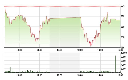 <span style="mso-fareast-font-family:"Times New Roman"">Theo SHS, Vn-Index
  có khả năng sẽ điều chỉnh giảm thêm 1 nhịp nữa về sát vùng hỗ trợ tiếp theo
  nằm ở 650-655 điểm, tích lũy thêm tại đây trước khi chinh phục lại vùng đỉnh
  cũ 675-680 điểm.</span>