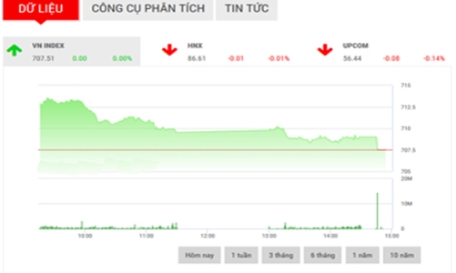 Nhận định chứng khoán ngày 3/3: “Tiếp tục thử thách vùng 700 - 705”