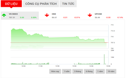 <span style="mso-fareast-font-family:"Times New Roman"">Theo
  nhận định của BSC, thị trường ngày mai tiếp tục dao động quanh ngưỡng
  710, rủi ro trong giai đoạn này khá cao.</span>