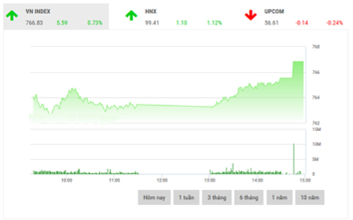 <span style="mso-fareast-font-family:"Times New Roman"">VCSC dự
  báo, thị trường có thể tiếp tục đà tăng trong những phiên tới.</span>