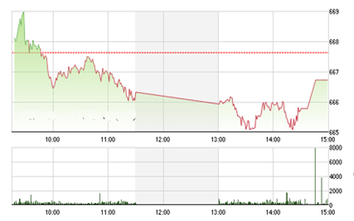 <span style="mso-fareast-font-family:"Times New Roman"">Theo BVSC, về
  xu hướng thị trường, chỉ số VnIndex đã đánh mất ngưỡng hỗ trợ 670 điểm trong
  tuần qua. <br></span>