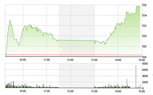 <span style="mso-fareast-font-family:"Times New Roman"">VCSC cho rằng hai chỉ số có thể sẽ tiếp tục hồi phục và kiểm định các mức
  kháng cự 540 – 545 của chỉ số VN-Index và 75.5 – 76.0 của chỉ số HNX-Index.</span>