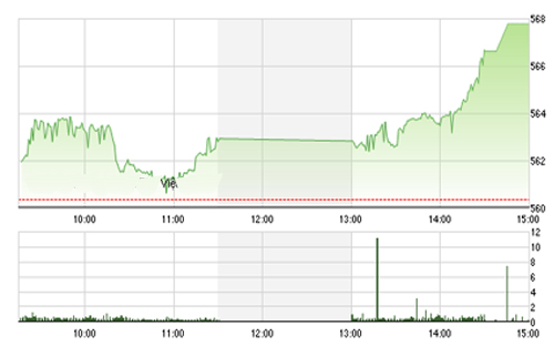 <span style="mso-fareast-font-family:"Times New Roman"">BVSC cho rằng, hai
  phiên hồi phục tương đối tích cực gần đây đang tạo vị thế thuận lợi cho phần
  danh mục đã được nhà đầu tư mua vào nhằm mục đích trading. Tuy vậy, áp lực
  bán có thể sẽ gia tăng khi lượng cổ phiếu bắt đáy này về tài khoản vào phiên
  ngày mai.</span>