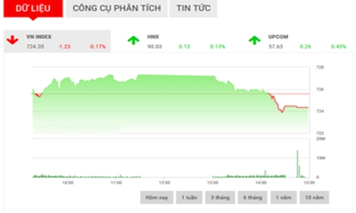 Nhận định chứng khoán ngày 14/4: “Sẽ diễn biến giằng co”