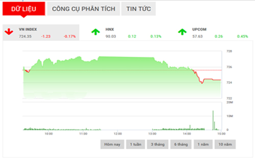 <span style="mso-fareast-font-family:"Times New Roman"">VCSC cho rằng, với
  sự suy yếu của thị trường vào cuối phiên hôm nay, nhiều khả năng các chỉ số
  sẽ có xu hướng giảm điểm trong phiên ngày mai để thách thức các ngưỡng hỗ trợ
  ngắn hạn.</span>